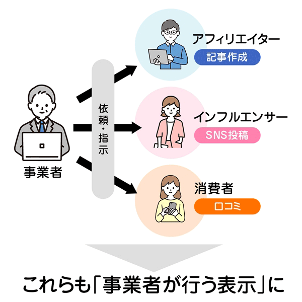 ステマ規制 ステルスマーケティング 景品表示法 不当表示規制 ステマ規制に該当する要件 事業者が行う表示とは