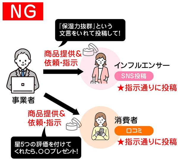 ステマ規制 ステルスマーケティング 景品表示法 不当表示規制 ステマ規制に該当する要件 NG事例