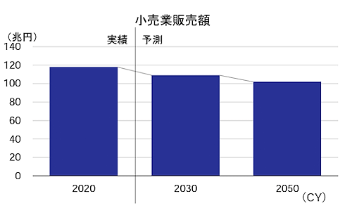 2050年、EC化率は39%に。小売業販売額の減少、実店舗の最適化、110億個を超える宅配便個数など小売市場の未来 小売業販売額の見通し