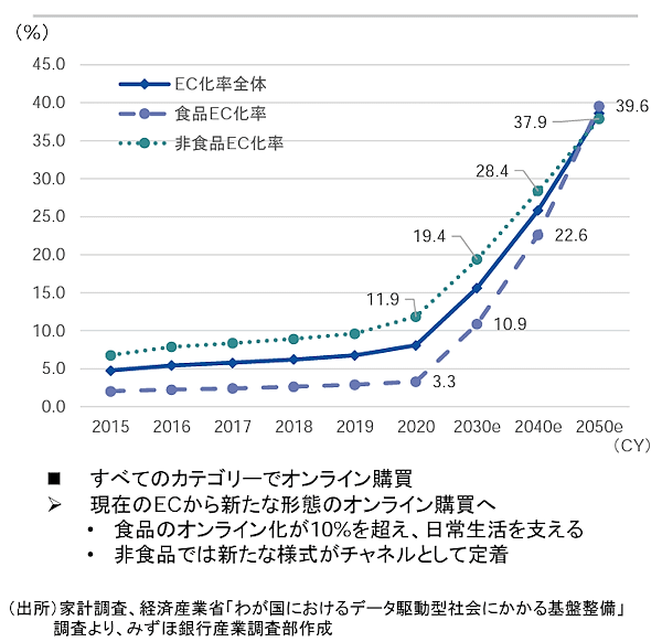2050年、EC化率は39%に。小売業販売額の減少、実店舗の最適化、110億個を超える宅配便個数など小売市場の未来 C化率の推移と今後の予測