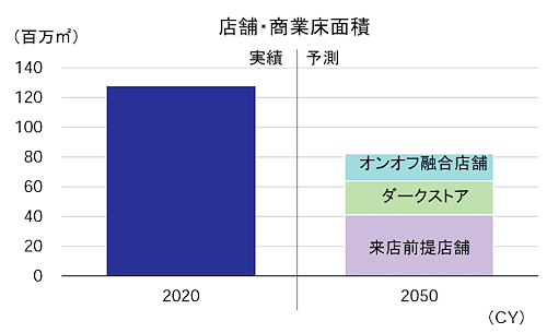 2050年、EC化率は39%に。小売業販売額の減少、実店舗の最適化、110億個を超える宅配便個数など小売市場の未来 店舗・商業床面積の予測