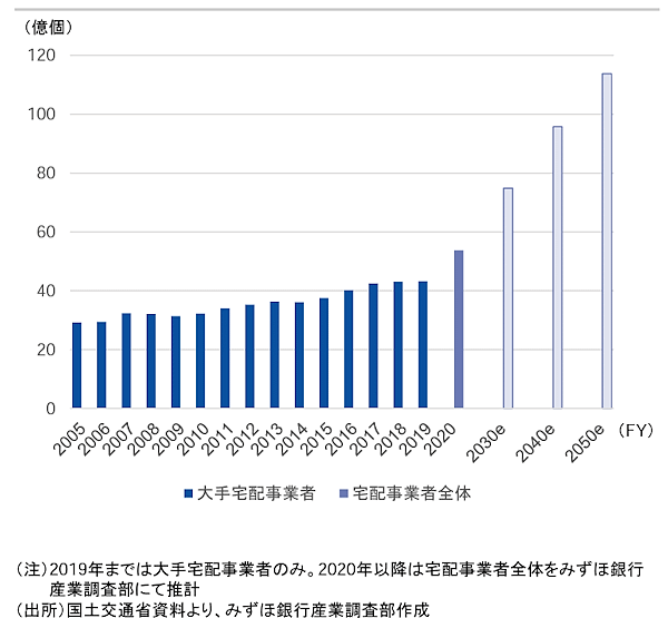 2050年、EC化率は39%に。小売業販売額の減少、実店舗の最適化、110億個を超える宅配便個数など小売市場の未来 宅配便取扱個数の見通し