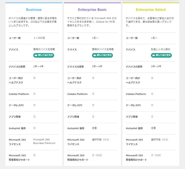 日本サブスクリプションビジネス大賞 サブスク振興会特別賞 Cotoka for PCのプラン