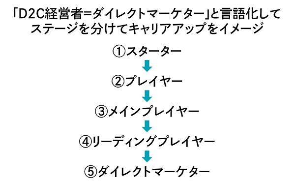 I-ne アイエヌイー ダイレクトマーケター（D2C）へのキャリアパス