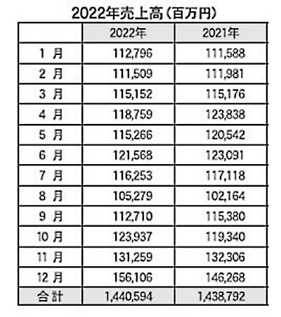 表中、右側が2022年（1月～12月）売上高月次調査の集計結果。JADMAが約120社を対象に実施