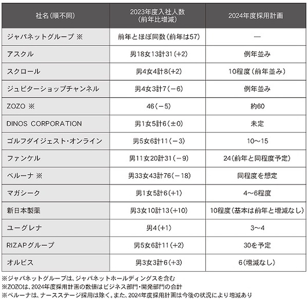 【表】通販実施企業各社が回答した今春の新卒採用の状況