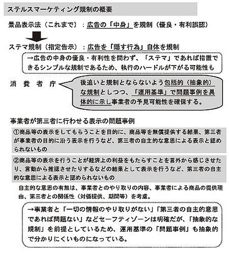 ステルスマーケティング規制の概要