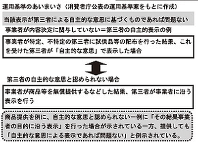 ステルスマーケティング規制 運用基準
