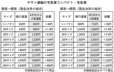 【ヤマト運輸】宅急便、宅急便コンパクト、EC専用商品のEAZY、国際宅急便を値上げ