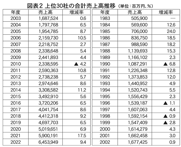 通販企業上位30社の合計売上高推移