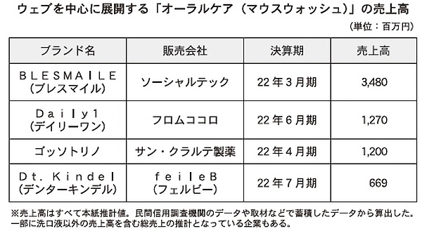Webを中心とするオーラルケアの売上高上位事業者。ソーシャルテックがけん引する