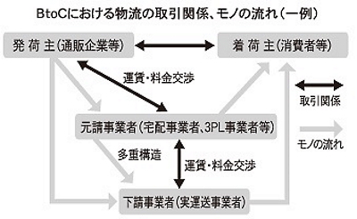 BtoCにおける物流の取引関係やモノの流れの一例