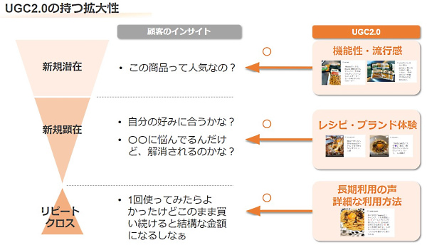 戦略的につくり出した“UGC2.0”をファネルごとに活用