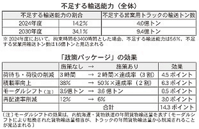 NX総合研究所の試算による輸送能力の低下と「制作パッケージ」の効果