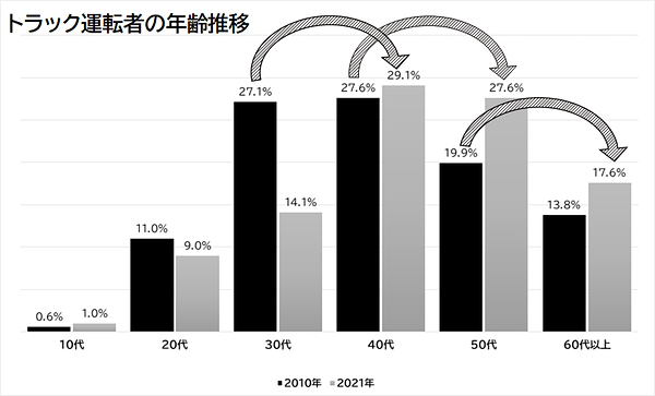 トラック運転者の年齢推移