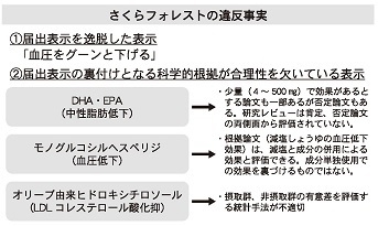 さくらフォレストの違反事実