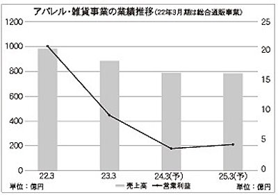 ベルーナ アパレル・雑貨事業の業績推移