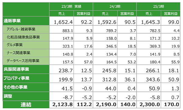 ベルーナの戦略 第5次経営計画（23/3期～25/3期）