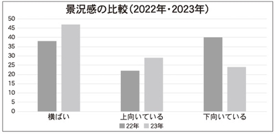 2023年と2022年の景況感の比較
