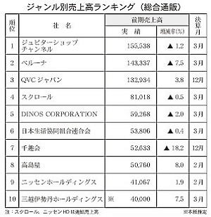 「総合通販」の売上高ランキング