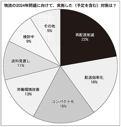 対策は「再配達削減」が最多<通販各社に聞く　物流2024年問題への対応>　リードタイム緩和、賛成が4割