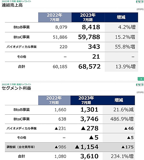 ファーマフーズの2023年7月期連結実績（画像は編集部がファーマフーズのIR資料からキャプチャ）
