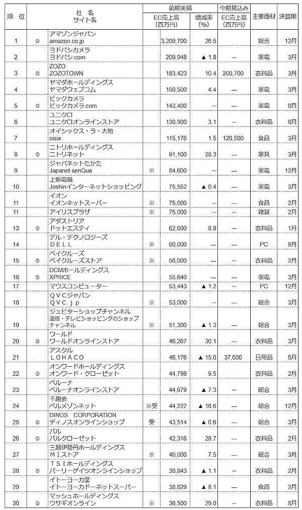 2022年度のネット販売実施企業上位300社のうち上位30社