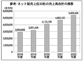 上位30社の売上合計の近年推移