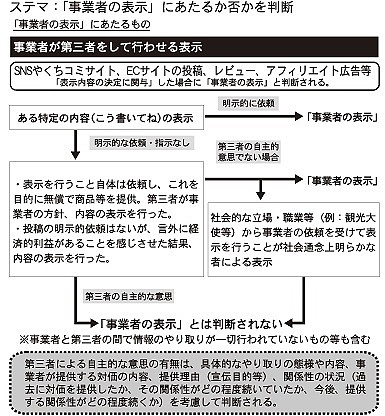ステマは事業者の表示に当たるか否かが判断基準となる
