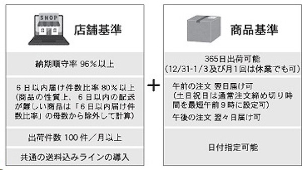楽天が導入する新制度「店舗基準」「商品基準」