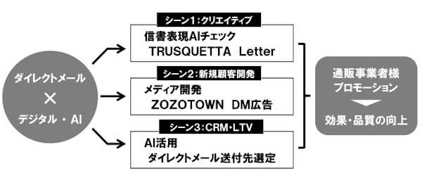 DMSが強化しているダイレクトメールにデジタル技術やAIを掛け合わせた新サービス
