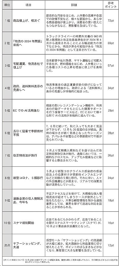 通販新聞による「2023年の通販業界10大ニュース」