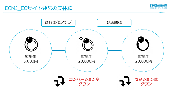 ECMJ 人材育成 売上の公式の真実 客単価=顧客層