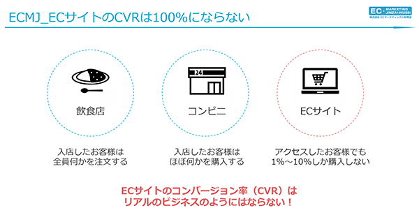 ECMJ 人材育成 ECサイトのコンバージョン率