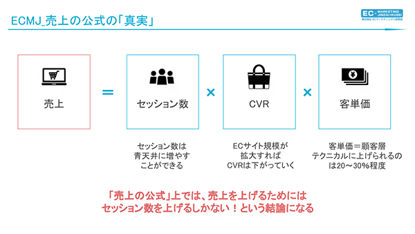 EC内製化 売上の公式 売り上げを伸ばすためにはセッション数を増やす ECMJ 人財育成