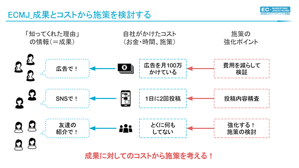 EC内製化 自社の実践策の成果に対してかかったコストから施策を考える ECMJ 人財育成