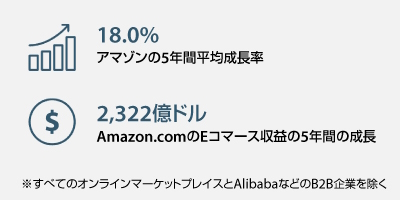 Amazonの過去5年間の平均成長率と売上高の5年間の増収額