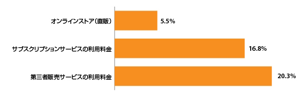 「オンラインストア（直販）」「サブスクリプションサービスの利用料金」「第三者販売サービスの利用料金」の過去3年間の平均成長率（出典：米Amazonの2020年～2023年業績報告書と『Digital Commerce360』）
