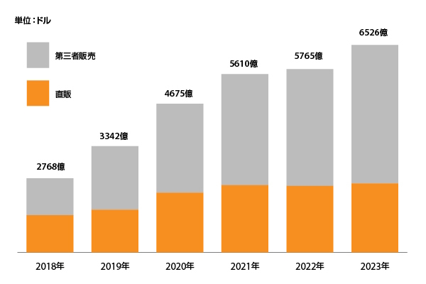 Amazonの直販および第三者販売の流通取引総額（GMV）の合計（年度別）（出典：『Digital Commerce360』。データは2024年2月時点）