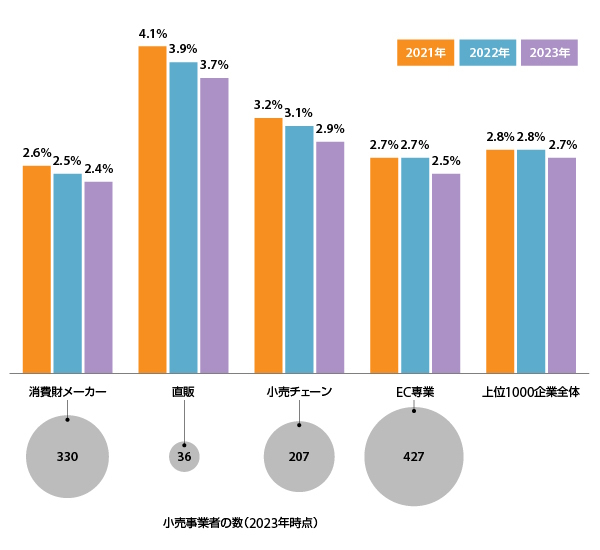 売上高トップ1000企業におけるコンバージョン率（出典：『Digital Commerce 360』発表のレポート）