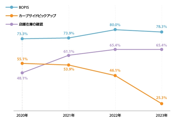 北米上位1000社の小売企業が提供するオムニチャネルのうち「BOPIS」「カーブサイドピックアップ」「店舗在庫の確認」の提供状況（出典：『Digital Commerce 360』）