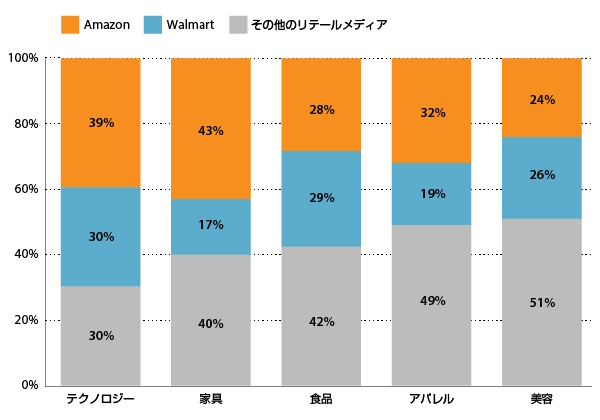 リテールメディアへの広告支出の割合（2023年1月～11月）（出典：MediaRadarレポート）