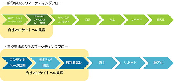 アユダンテ SEO 広告活用 トヨクモ 一般的なBtoBのマーケティングフロー（上）とトヨクモのマーケティングフロー（下）の違い