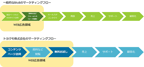 アユダンテ SEO 広告活用 トヨクモ 一般的なBtoBのマーケティングフロー（上）とトヨクモのマーケティングフロー（下）の違い