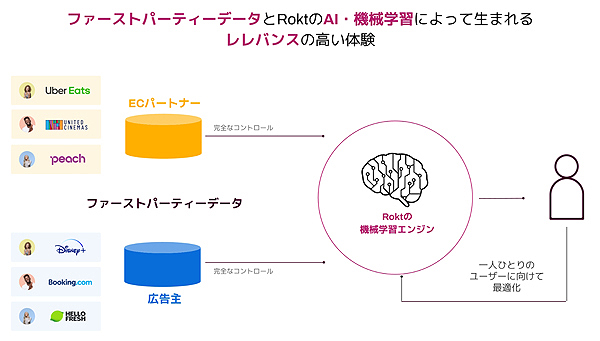 AI＋機械学習で「レレバンス」の高い買い物体験を提供する