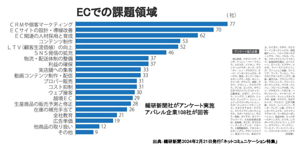 ECでの課題（出典：『繊研新聞』2024年2月21日「ネットコミュニケーション特集」）