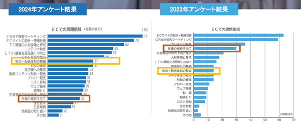 2023年と2024年のEC課題の変化（出典：『繊研新聞』2024年2月21日「ネットコミュニケーション特集」）