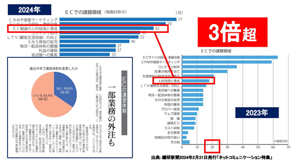 人材採用と育成に課題感を持つ人が急増した（出典：『繊研新聞』2024年2月21日「ネットコミュニケーション特集」）