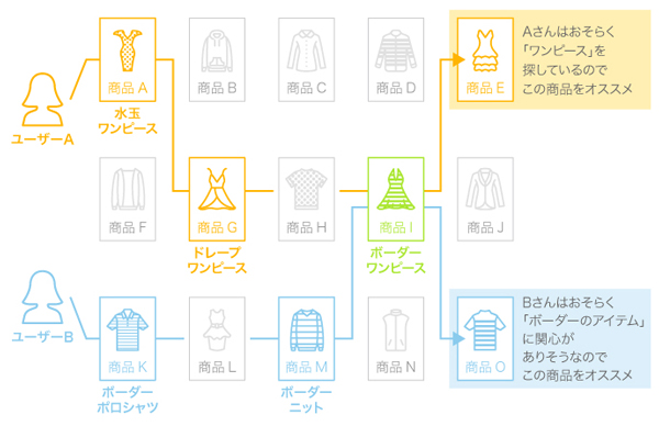 「アイジェント・レコメンダー」によるレコメンドのイメージ。SHIPSは消費者1人ひとりに適した商品を提案する