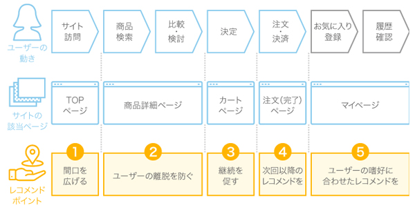 「アイジェント・レコメンダー」は、サイト内でのユーザーの行動ステップごとに適した商品をレコメンドする